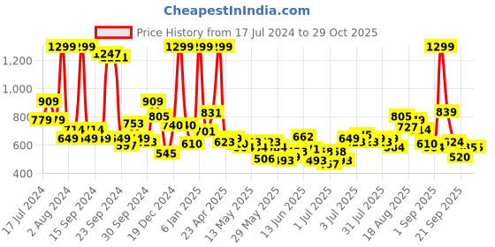 myntra.com U.S. Polo Assn. Kids Boys Brand Logo Printed Pure Cotton T-shirt u.s. polo assn. kids Price History Graph from 17 Jul 2024 to 29 Oct 2025