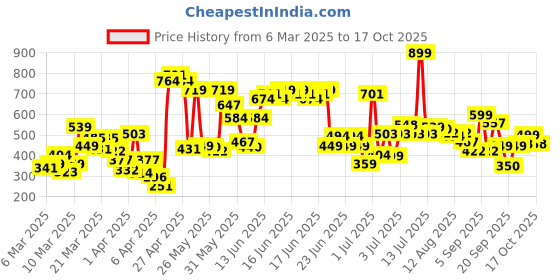 myntra.com U.S. Polo Assn. Kids Boys Brand Logo Printed Pure Cotton T-shirt u.s. polo assn. kids Price History Graph from 6 Mar 2025 to 17 Oct 2025