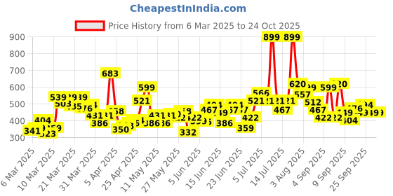 myntra.com U.S. Polo Assn. Kids Boys Brand Logo Printed Pure Cotton T-shirt u.s. polo assn. kids Price History Graph from 6 Mar 2025 to 24 Oct 2025