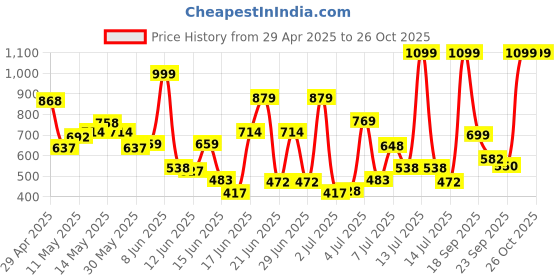myntra.com U.S. Polo Assn. Kids Boys Brand Logo Printed Pure Cotton T-shirt u.s. polo assn. kids Price History Graph from 29 Apr 2025 to 25 Oct 2025
