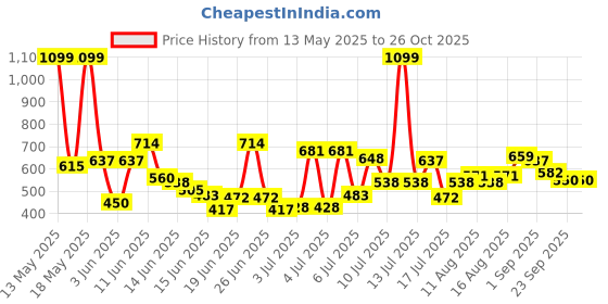 myntra.com U.S. Polo Assn. Kids Boys Brand Logo Printed Pure Cotton T-shirt u.s. polo assn. kids Price History Graph from 13 May 2025 to 26 Oct 2025