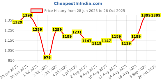 myntra.com U.S. Polo Assn. Kids Boys Brand Logo Printed Round Neck Cotton Regular Fit T-shirt u.s. polo assn. kids Price History Graph from 28 Jun 2025 to 26 Oct 2025