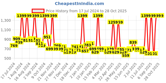 myntra.com U.S. Polo Assn. Kids Boys Brand Logo Printed Straight Fit Cotton Joggers u.s. polo assn. kids Price History Graph from 17 Jul 2024 to 27 Oct 2025
