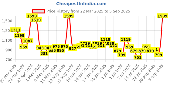 myntra.com U.S. Polo Assn. Kids Boys Brand Logo Printed Striped Polo Collar Pure Cotton T-shirt u.s. polo assn. kids Price History Graph from 22 Mar 2025 to 5 Sep 2025