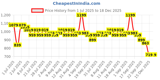 myntra.com U.S. Polo Assn. Kids Boys Brand Logo Printed T-shirt u.s. polo assn. kids Price History Graph from 1 Jul 2025 to 18 Dec 2025