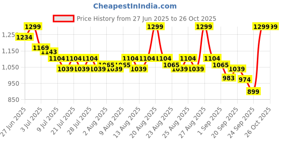 myntra.com U.S. Polo Assn. Kids Boys Brand Logo Printed T-shirt u.s. polo assn. kids Price History Graph from 27 Jun 2025 to 24 Oct 2025