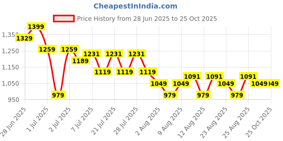 myntra.com U.S. Polo Assn. Kids Boys Brand Logo Printed T-shirt u.s. polo assn. kids Price History Graph from 28 Jun 2025 to 24 Oct 2025