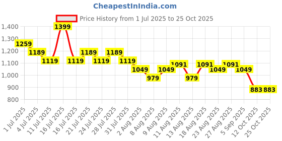 myntra.com U.S. Polo Assn. Kids Boys Brand Logo Printed T-shirt u.s. polo assn. kids Price History Graph from 1 Jul 2025 to 24 Oct 2025