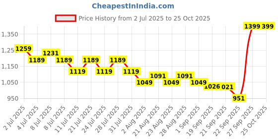 myntra.com U.S. Polo Assn. Kids Boys Brand Logo Printed T-shirt u.s. polo assn. kids Price History Graph from 2 Jul 2025 to 25 Oct 2025