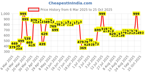 myntra.com U.S. Polo Assn. Kids Boys Brand Logo Pure Cotton T-shirt u.s. polo assn. kids Price History Graph from 6 Mar 2025 to 24 Oct 2025