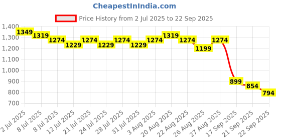 myntra.com U.S. Polo Assn. Kids Boys Brand Logo Striped Polo Collar Pockets T-shirt u.s. polo assn. kids Price History Graph from 2 Jul 2025 to 22 Sep 2025