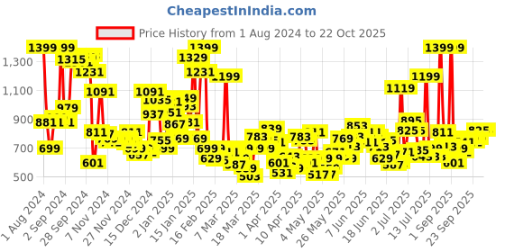 myntra.com U.S. Polo Assn. Kids Boys Brant Printed Detail Cotton Joggers u.s. polo assn. kids Price History Graph from 1 Aug 2024 to 21 Oct 2025