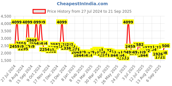 myntra.com U.S. Polo Assn. Kids Boys Brown Black Colourblocked Tailored Jacket u.s. polo assn. kids Price History Graph from 27 Jul 2024 to 21 Sep 2025