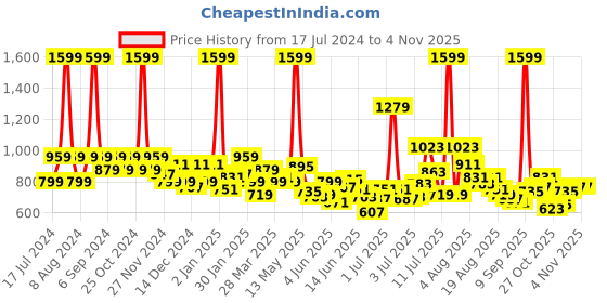 myntra.com U.S. Polo Assn. Kids Boys Brown Printed Pure Cotton Casual Shirt u.s. polo assn. kids Price History Graph from 17 Jul 2024 to 1 Nov 2025