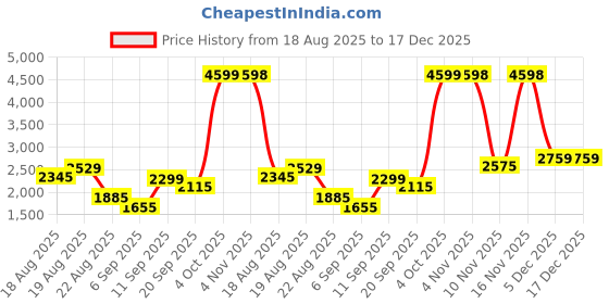 myntra.com U.S. Polo Assn. Kids Boys Camouflage Padded Jacket u.s. polo assn. kids Price History Graph from 18 Aug 2025 to 17 Dec 2025