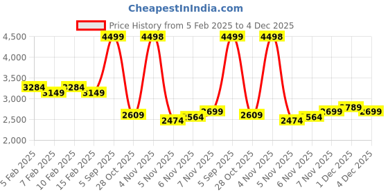 myntra.com U.S. Polo Assn. Kids Boys Camouflage Tailored Jacket u.s. polo assn. kids Price History Graph from 5 Feb 2025 to 4 Dec 2025