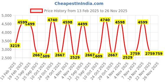 myntra.com U.S. Polo Assn. Kids Boys Camouflage Tailored Jacket u.s. polo assn. kids Price History Graph from 13 Feb 2025 to 26 Nov 2025