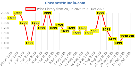 myntra.com U.S. Polo Assn. Kids Boys Cargo Shorts u.s. polo assn. kids Price History Graph from 28 Jun 2025 to 20 Oct 2025