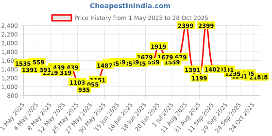 myntra.com U.S. Polo Assn. Kids Boys Cargo Style Trousers u.s. polo assn. kids Price History Graph from 1 May 2025 to 27 Oct 2025