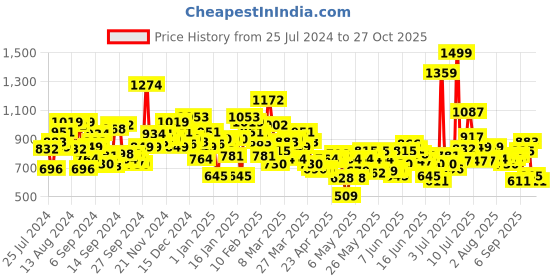 myntra.com U.S. Polo Assn. Kids Boys Casual Cotton Linen Shirt u.s. polo assn. kids Price History Graph from 25 Jul 2024 to 27 Oct 2025