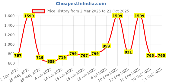 myntra.com U.S. Polo Assn. Kids Boys Casual Pure Cotton Shirt u.s. polo assn. kids Price History Graph from 2 Mar 2025 to 21 Oct 2025