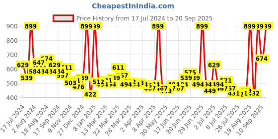myntra.com U.S. Polo Assn. Kids Boys Checked Applique T-shirt u.s. polo assn. kids Price History Graph from 17 Jul 2024 to 20 Sep 2025