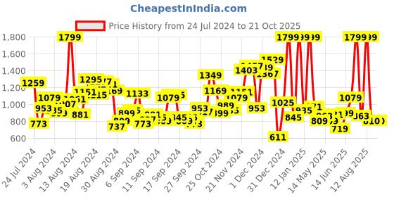 myntra.com U.S. Polo Assn. Kids Boys Checked Casual Pure CottonShirt u.s. polo assn. kids Price History Graph from 24 Jul 2024 to 20 Oct 2025