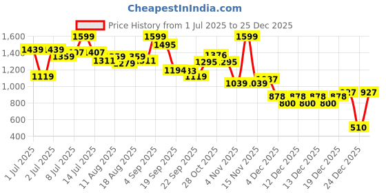 myntra.com U.S. Polo Assn. Kids Boys Checked Polo Collar Pockets T-shirt u.s. polo assn. kids Price History Graph from 1 Jul 2025 to 25 Dec 2025
