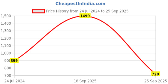 myntra.com U.S. Polo Assn. Kids Boys Checked Polo Collar Pure Cotton T-shirt u.s. polo assn. kids Price History Graph from 24 Jul 2024 to 25 Sep 2025