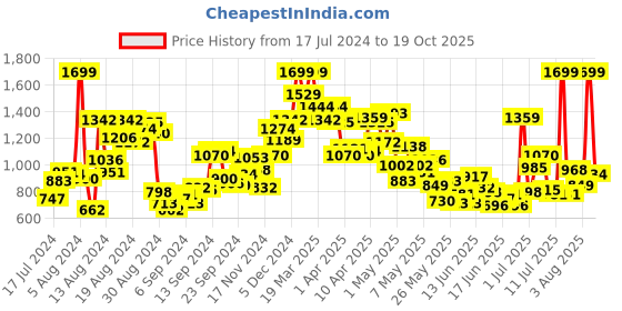 myntra.com U.S. Polo Assn. Kids Boys Checked Pure Cotton Casual Shirt u.s. polo assn. kids Price History Graph from 17 Jul 2024 to 19 Oct 2025