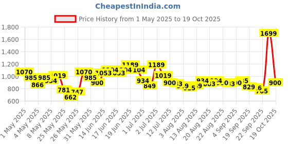 myntra.com U.S. Polo Assn. Kids Boys Checked Pure Cotton Casual Shirt u.s. polo assn. kids Price History Graph from 1 May 2025 to 19 Oct 2025