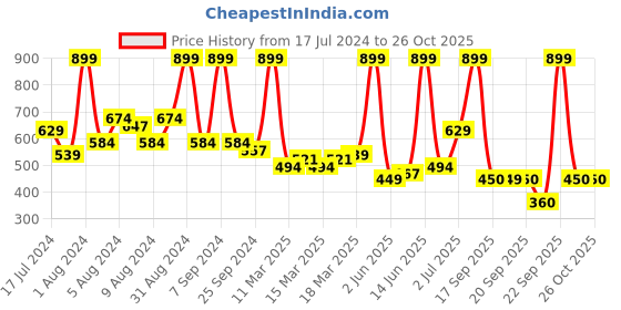 myntra.com U.S. Polo Assn. Kids Boys Checked Round Neck T-shirt u.s. polo assn. kids Price History Graph from 17 Jul 2024 to 26 Oct 2025