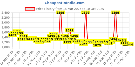 myntra.com U.S. Polo Assn. Kids Boys Classic Bootcut Light Fade Clean Look Stretchable Jeans u.s. polo assn. kids Price History Graph from 14 Mar 2025 to 4 Oct 2025