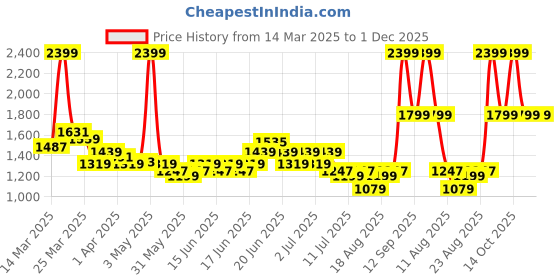 myntra.com U.S. Polo Assn. Kids Boys Classic Bootcut Light Fade Clean Look Stretchable Jeans u.s. polo assn. kids Price History Graph from 14 Mar 2025 to 30 Nov 2025
