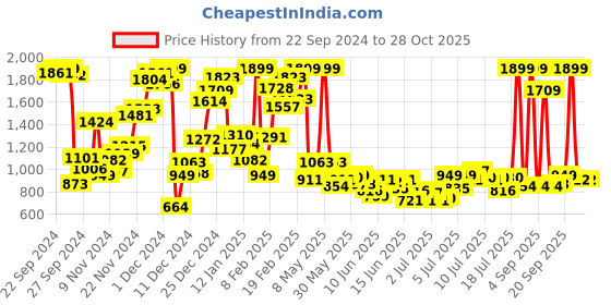 myntra.com U.S. Polo Assn. Kids Boys Classic Brand Embroidered Long Sleeves Cotton Casual Shirt u.s. polo assn. kids Price History Graph from 22 Sep 2024 to 28 Oct 2025
