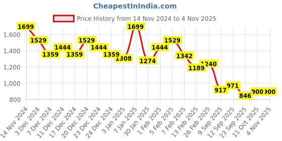 myntra.com U.S. Polo Assn. Kids Boys Classic Brand Logo Colourblocked Cotton Casual Shirt u.s. polo assn. kids Price History Graph from 14 Nov 2024 to 2 Nov 2025