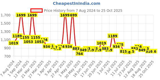 myntra.com U.S. Polo Assn. Kids Boys Classic Buffalo Checks Opaque Checked Casual Shirt u.s. polo assn. kids Price History Graph from 7 Aug 2024 to 25 Oct 2025