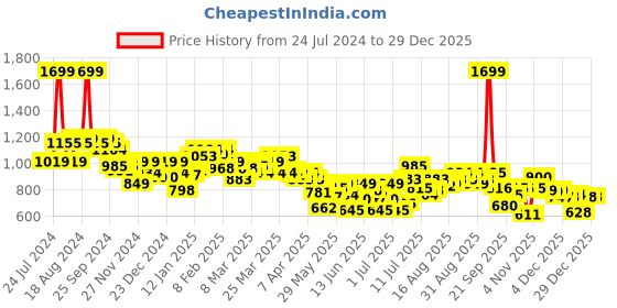 myntra.com U.S. Polo Assn. Kids Boys Classic Checked Spread Collar Regular Fit Casual Shirt u.s. polo assn. kids Price History Graph from 24 Jul 2024 to 28 Dec 2025