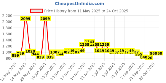myntra.com U.S. Polo Assn. Kids Boys Classic Clean Look Heavy Fade Stretchable Bootcut Jeans u.s. polo assn. kids Price History Graph from 11 May 2025 to 23 Oct 2025