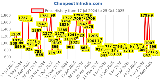 myntra.com U.S. Polo Assn. Kids Boys Classic Colourblocked Casual Shirt u.s. polo assn. kids Price History Graph from 17 Jul 2024 to 25 Oct 2025