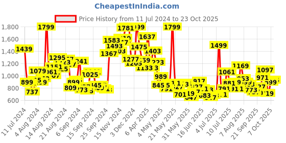 myntra.com U.S. Polo Assn. Kids Boys Classic Conversational Printed Button-Down Collar Cotton Shirt u.s. polo assn. kids Price History Graph from 11 Jul 2024 to 23 Oct 2025