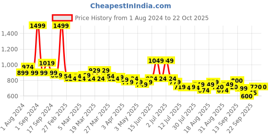 myntra.com U.S. Polo Assn. Kids Boys Classic Conversational Printed Casual Shirt u.s. polo assn. kids Price History Graph from 1 Aug 2024 to 21 Oct 2025