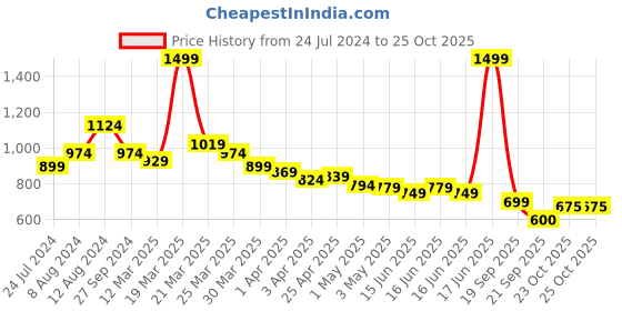myntra.com U.S. Polo Assn. Kids Boys Classic Conversational Printed Pure Cotton Casual Shirt u.s. polo assn. kids Price History Graph from 24 Jul 2024 to 25 Oct 2025