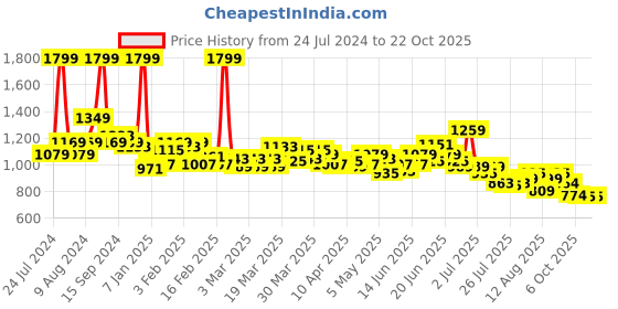 myntra.com U.S. Polo Assn. Kids Boys Classic Cotton Linen Casual Shirt u.s. polo assn. kids Price History Graph from 24 Jul 2024 to 22 Oct 2025