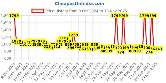 myntra.com U.S. Polo Assn. Kids Boys Classic Fit Buffalo Checked Pure Cotton Twill Casual Shirt u.s. polo assn. kids Price History Graph from 9 Oct 2024 to 18 Nov 2025