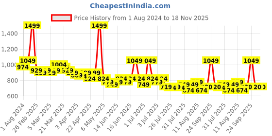 myntra.com U.S. Polo Assn. Kids Boys Classic Fit Conversational Printed Casual Shirt u.s. polo assn. kids Price History Graph from 1 Aug 2024 to 18 Nov 2025