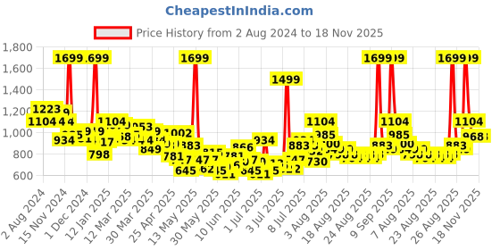 myntra.com U.S. Polo Assn. Kids Boys Classic Fit Horizontal Striped Casual Pure Cotton Oxford Shirt u.s. polo assn. kids Price History Graph from 2 Aug 2024 to 18 Nov 2025