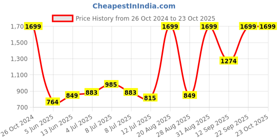 myntra.com U.S. Polo Assn. Kids Boys Classic Fit Mandarin Collar Twill Weave Cotton Shirt u.s. polo assn. kids Price History Graph from 26 Oct 2024 to 22 Oct 2025