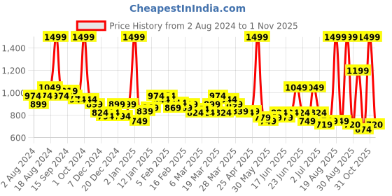 myntra.com U.S. Polo Assn. Kids Boys Classic Fit Roll-Up Sleeves Twill Weave Cotton Casual Shirt u.s. polo assn. kids Price History Graph from 2 Aug 2024 to 1 Nov 2025