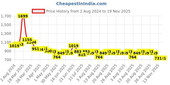 myntra.com U.S. Polo Assn. Kids Boys Classic Fit Tartan Checked Casual Pure Cotton Shirt u.s. polo assn. kids Price History Graph from 2 Aug 2024 to 18 Nov 2025